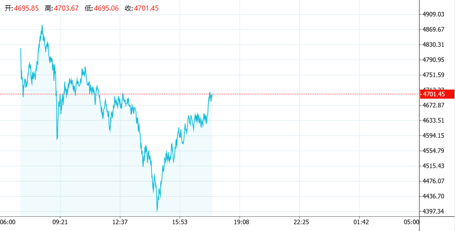 黄金“史诗级巨震”!疯涨行情戛然而止,现货黄金一度跌超9%,后市如何看待? 第2张 黄金“史诗级巨震”!疯涨行情戛然而止,现货黄金一度跌超9%,后市如何看待? 第2张