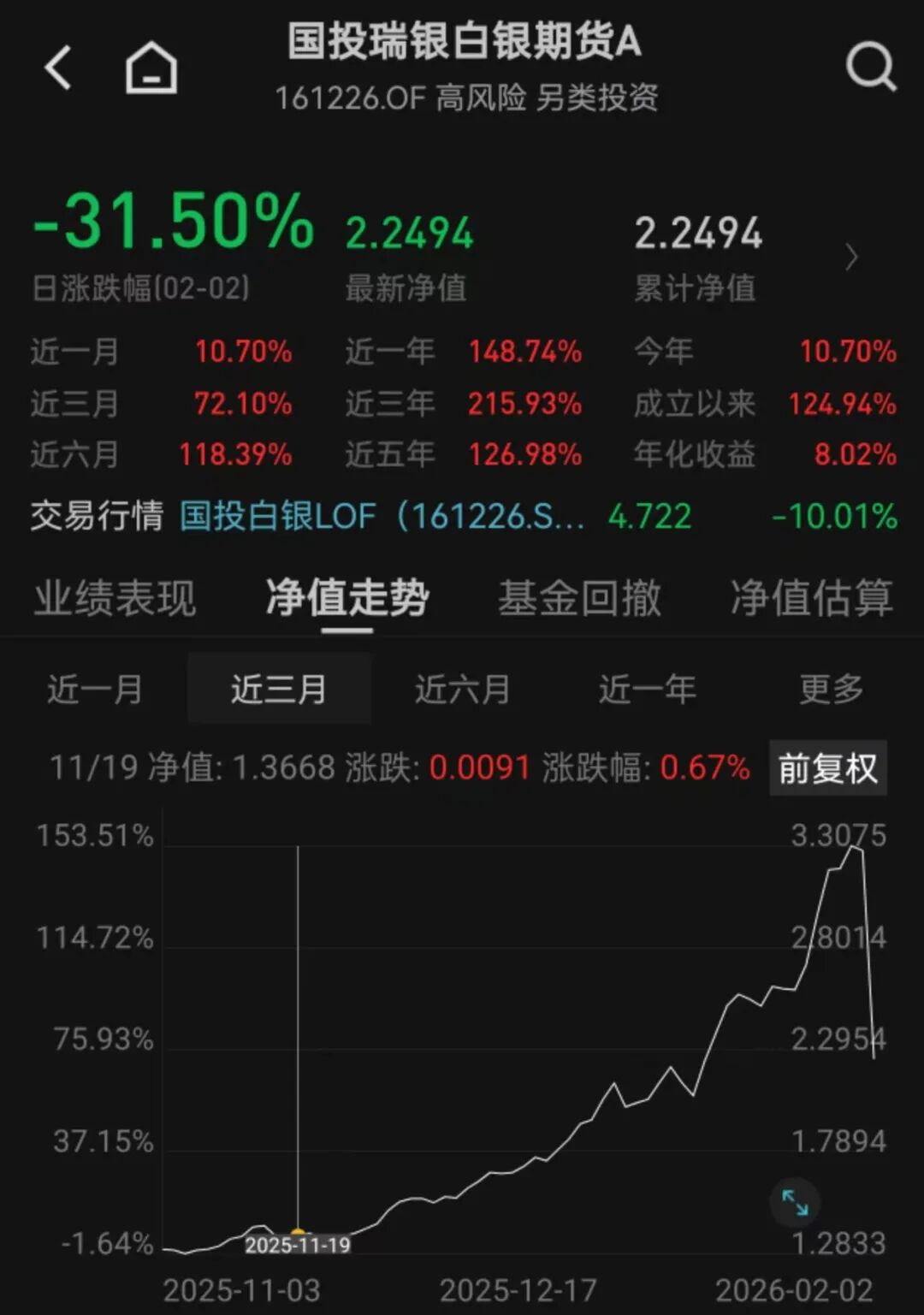 历史罕见!白银基金,大跌超31%!场内价格溢价率超100% 第1张 历史罕见!白银基金,大跌超31%!场内价格溢价率超100% 第1张