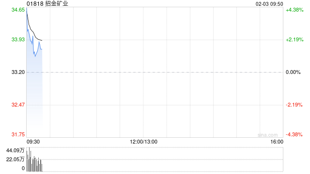 港股黄金股集体回暖,招金矿业高开逾5%,现货黄金站上4850美元 第1张 港股黄金股集体回暖,招金矿业高开逾5%,现货黄金站上4850美元 第1张