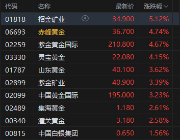 港股黄金股集体回暖,招金矿业高开逾5%,现货黄金站上4850美元 第2张 港股黄金股集体回暖,招金矿业高开逾5%,现货黄金站上4850美元 第2张