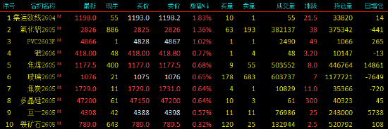 开盘|国内期货主力合约跌多涨少，沪银跌近20%  第3张