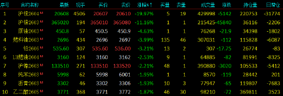 开盘|国内期货主力合约跌多涨少，沪银跌近20%  第4张