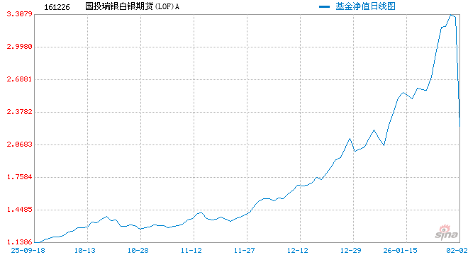 国投白银LOF(161226)暴跌31.5%创纪录 基金公告:估值调整!今日开市起至10:30停牌 第1张 国投白银LOF(161226)暴跌31.5%创纪录 基金公告:估值调整!今日开市起至10:30停牌 第1张