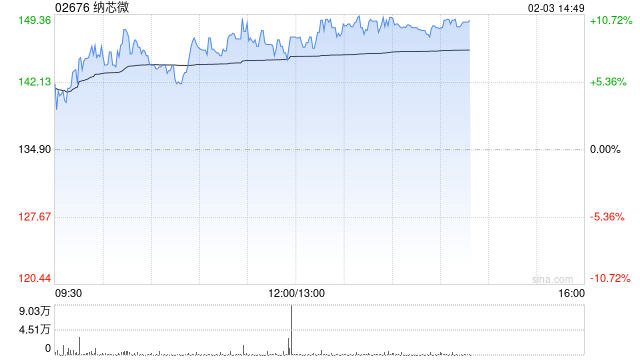 纳芯微午后涨超10% 模拟芯片行业供需关系有望迎来变化 第1张 纳芯微午后涨超10% 模拟芯片行业供需关系有望迎来变化 第1张