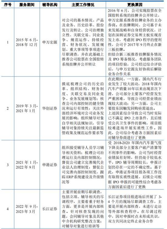 十年三闯IPO,五年四换保荐人,四次对赌三失败!双英集团:转战北交所,再秀新财技 第6张 十年三闯IPO,五年四换保荐人,四次对赌三失败!双英集团:转战北交所,再秀新财技 第6张