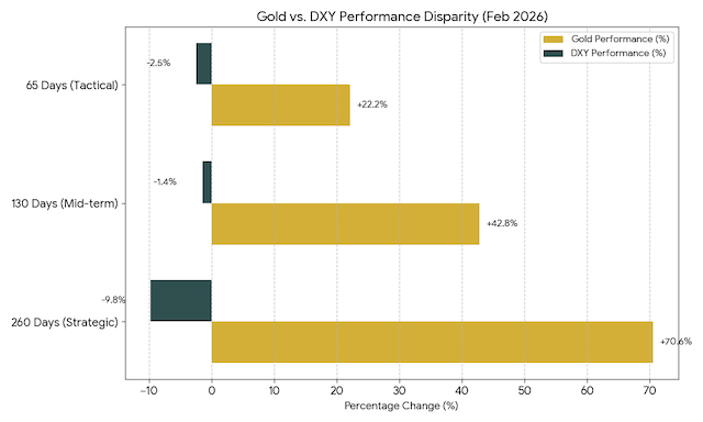 黄金与美元“脱钩”加剧!地缘风险溢价正重塑定价逻辑 第1张 黄金与美元“脱钩”加剧!地缘风险溢价正重塑定价逻辑 第1张