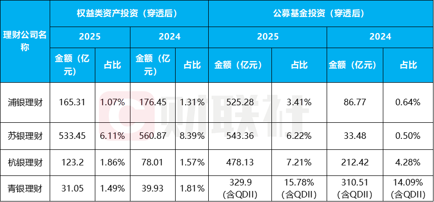 整改倒计时!中小行理财规模缩水近3成,部分超8成,公募基金成理财配置“香饽饽” 第3张 整改倒计时!中小行理财规模缩水近3成,部分超8成,公募基金成理财配置“香饽饽” 第3张