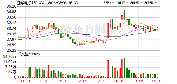 亚华电子：截至2026年1月30日公司股东数为12161户  第1张