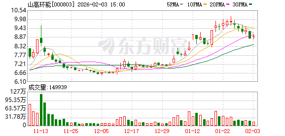 山高环能：公司2024年eps低于0.05可免于业绩预告  第1张