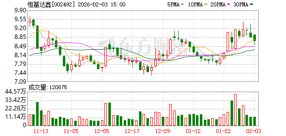 恒基达鑫:公司拟参与投资的杭州国科创业投资合伙企业(有限合伙)暂未进入实质投资运作阶段 第1张 恒基达鑫:公司拟参与投资的杭州国科创业投资合伙企业(有限合伙)暂未进入实质投资运作阶段 第1张