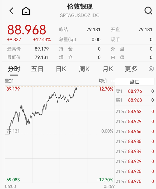 黄金白银，暴力拉升！  第2张