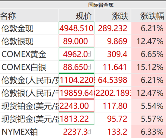 黄金白银，暴力拉升！  第3张