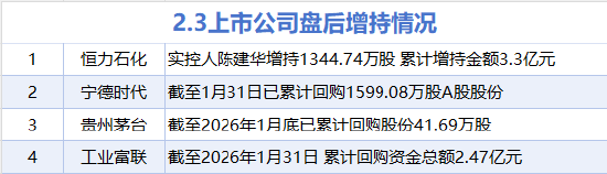 2月3日增减持汇总:工业富联等4股增持 亿田智能等18股减持(表) 第1张 2月3日增减持汇总:工业富联等4股增持 亿田智能等18股减持(表) 第1张