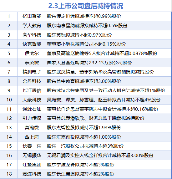 2月3日增减持汇总:工业富联等4股增持 亿田智能等18股减持(表) 第2张 2月3日增减持汇总:工业富联等4股增持 亿田智能等18股减持(表) 第2张