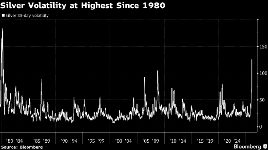 美国银行:价格暴跌后金银的波动性仍将持续 第1张 美国银行:价格暴跌后金银的波动性仍将持续 第1张