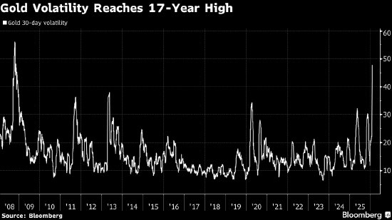 美国银行:价格暴跌后金银的波动性仍将持续 第2张 美国银行:价格暴跌后金银的波动性仍将持续 第2张