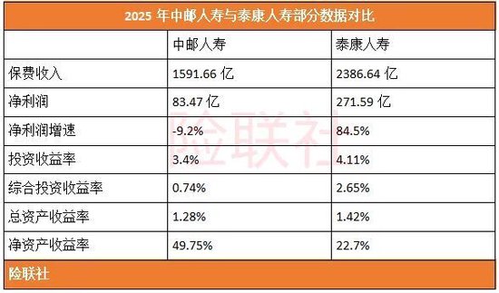 中邮人寿败给泰康人寿了吗？  第2张