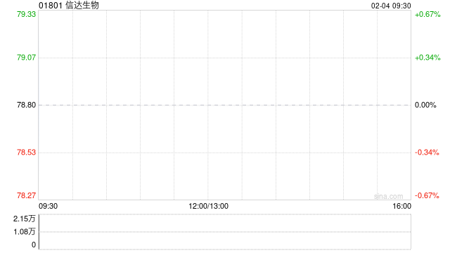 信达生物遭摩根大通增持约19.89万股 每股作价约83.83港元  第1张