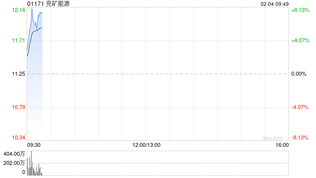 兖矿能源早盘涨超4% 近日拟挂牌转让内蒙古鑫泰煤炭全部股权  第1张