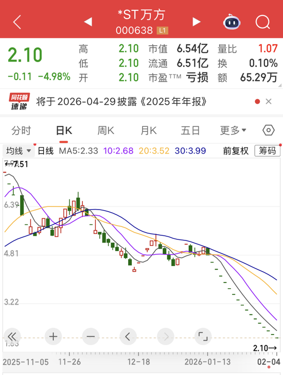 000638，连续16个“一”字跌停！退市高危股曝光  第2张