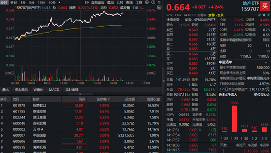 龙头地产暴力反弹！地产ETF（159707）放量飙涨超4%大幅领跑同类！资金连续加仓  第1张