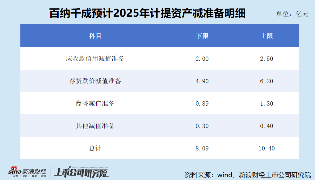 百纳千成重组之际大幅计提资产减值致巨亏 是否存在财务“洗大澡”嫌疑？  第1张