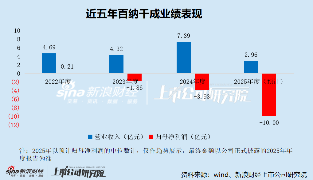 百纳千成重组之际大幅计提资产减值致巨亏 是否存在财务“洗大澡”嫌疑？  第2张