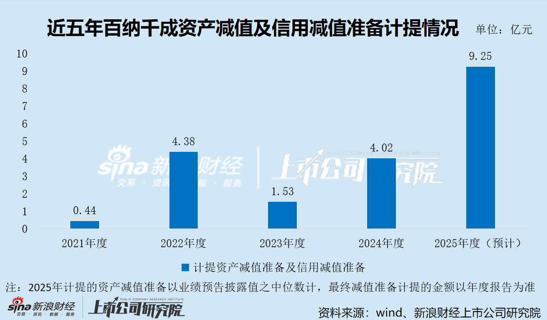 百纳千成重组之际大幅计提资产减值致巨亏 是否存在财务“洗大澡”嫌疑？  第3张