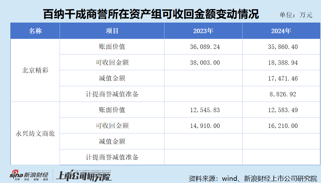 百纳千成重组之际大幅计提资产减值致巨亏 是否存在财务“洗大澡”嫌疑？  第6张