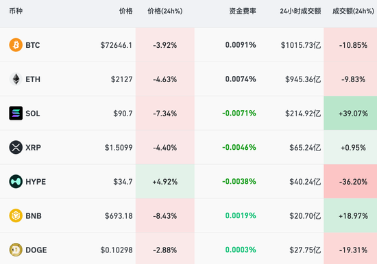 黄金直线上升重回5000美元 加密货币下挫超14万人爆仓  第2张