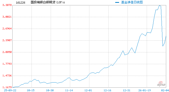 快讯：国投白银LOF场内连续四日跌停  第1张