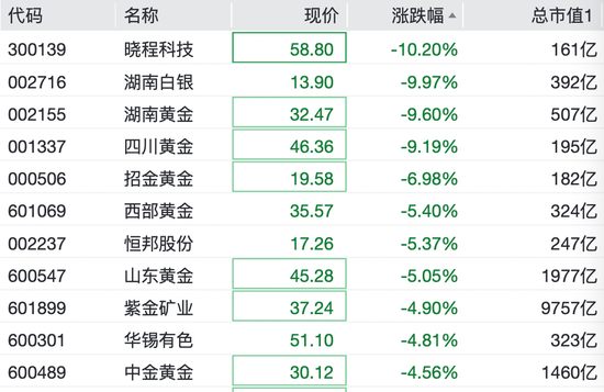 懵了！金银突发暴跌，急速跳水！  第4张