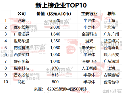 2025胡润中国500强发布：美团退出前十，位列第17位  第3张