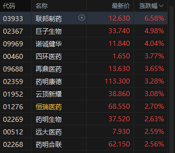 港股收评：恒指涨0.14% 科指涨0.74% 科网股午后回暖 新消费概念强势  第4张