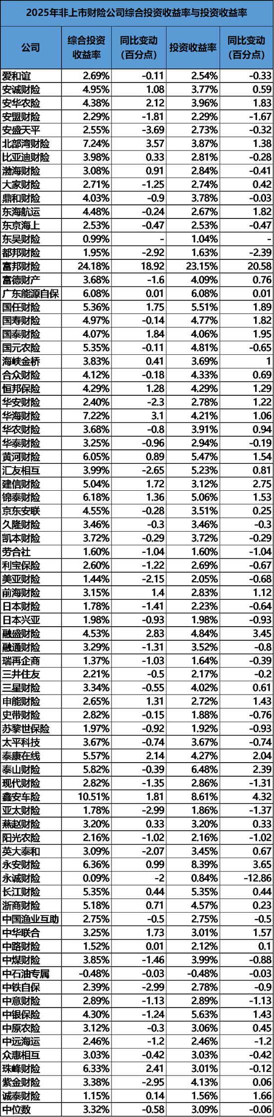 2025非上市财险公司大翻身：净利润暴涨180%，但中小险企仍不乐观  第2张