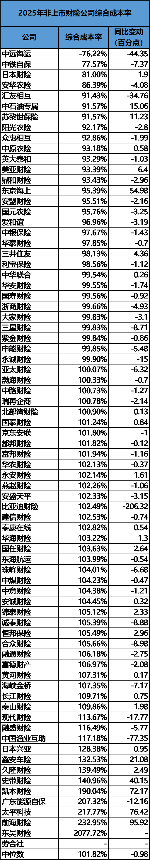 2025非上市财险公司大翻身：净利润暴涨180%，但中小险企仍不乐观  第3张