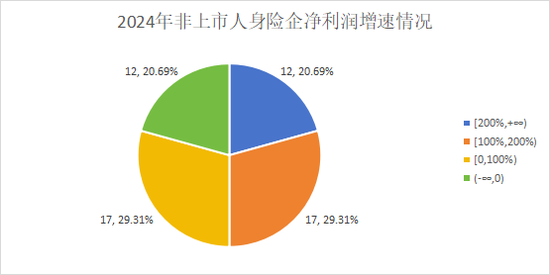 净利再创新高是喜是忧？“泰康系”、中信保诚大增，信批机构数量再降，15险企“常胜”，亏损险企数降至十家  第5张