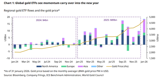 全球黄金ETF无惧波动疯狂“吸金”，金价暴跌日也有资金“抄底”！  第1张