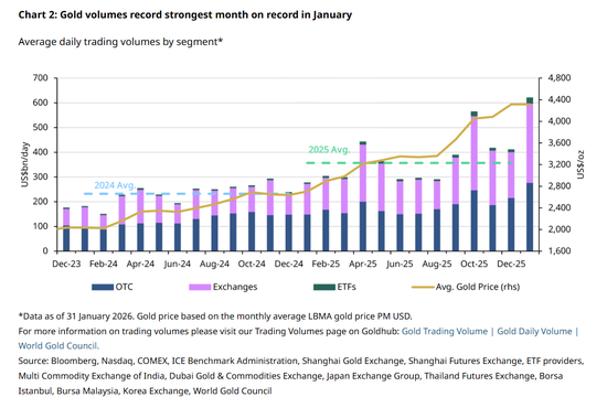 全球黄金ETF无惧波动疯狂“吸金”，金价暴跌日也有资金“抄底”！  第2张