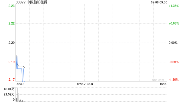 中国船舶租赁将于3月16日派发特别股息每股0.06港元  第1张