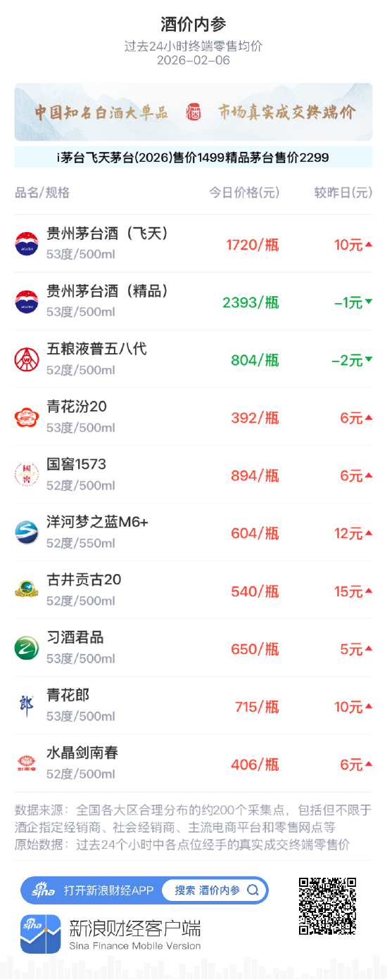 酒价内参2月6日价格发布 国窖1573上涨6元  第1张