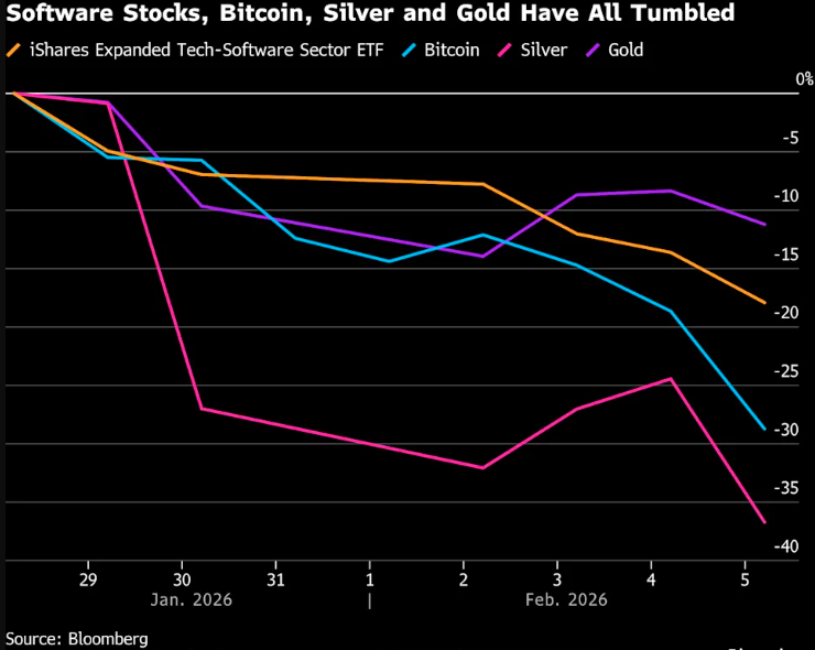 白银、科技股、比特币！华尔街哪里最拥挤 哪里踩踏就最惨烈……  第7张