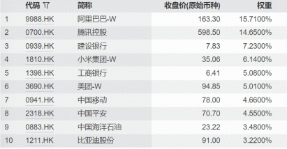 南向资金净买入额创5个月新高，疯狂抄底腾讯、阿里，港股互联网ETF（513770）低位震荡，单日吸金超亿元  第3张