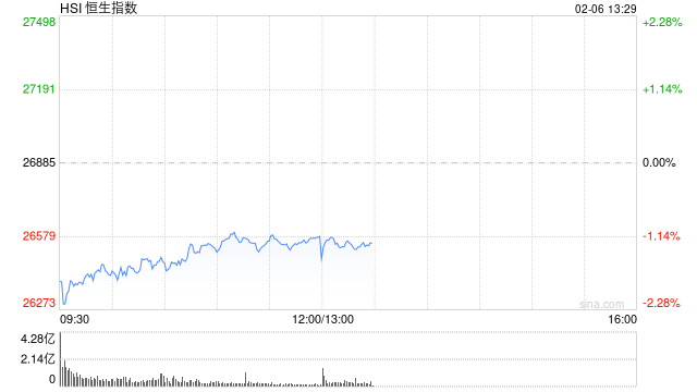 港股午评：恒指跌1.13% 科指跌0.47% 科网股跌多涨少 锂电池板块逆势上涨 今日三只新股集体上涨  第1张