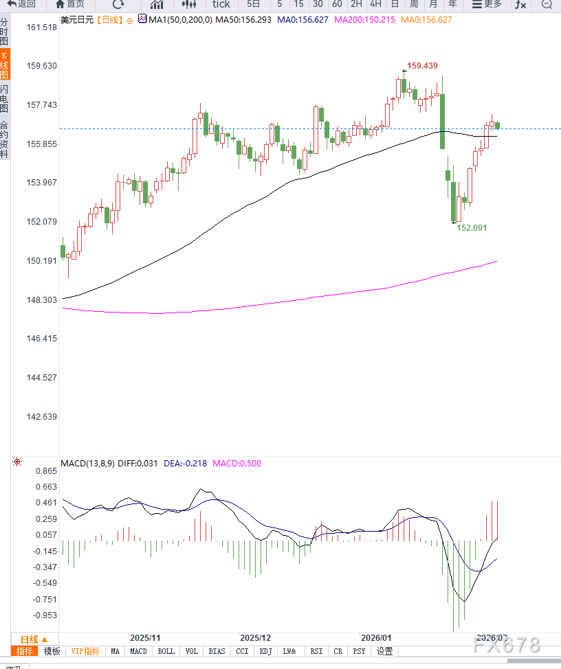 避险情绪回升与日银鹰派预期共振，日元止跌但美元兑日元下行空间仍受限制  第2张