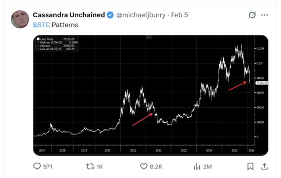 加密市场24小时58万人爆仓！“大空头”：比特币恐重演2022年崩盘模式  第2张