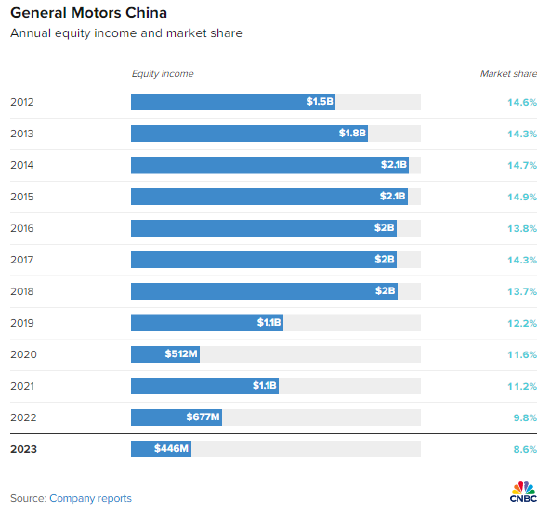 美国放缓电动汽车布局 第6张 美国放缓电动汽车布局 第6张
