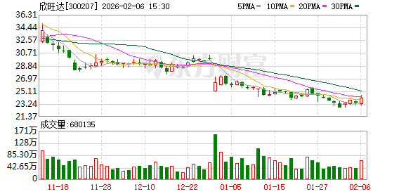 欣旺达:公司将通过合法途径维护自身声誉与投资者的合法权益 第1张 欣旺达:公司将通过合法途径维护自身声誉与投资者的合法权益 第1张