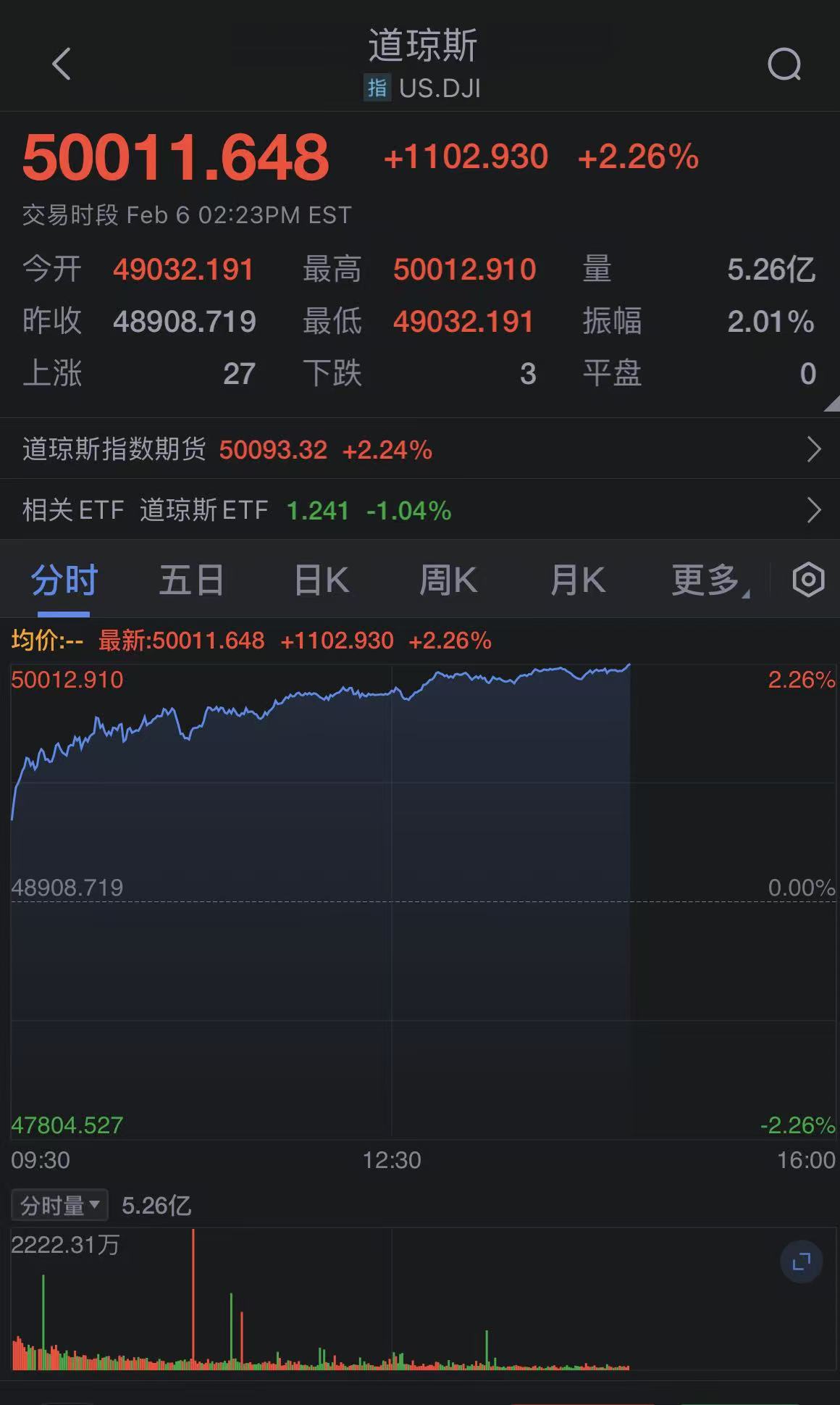 道指首次突破50000点  第1张