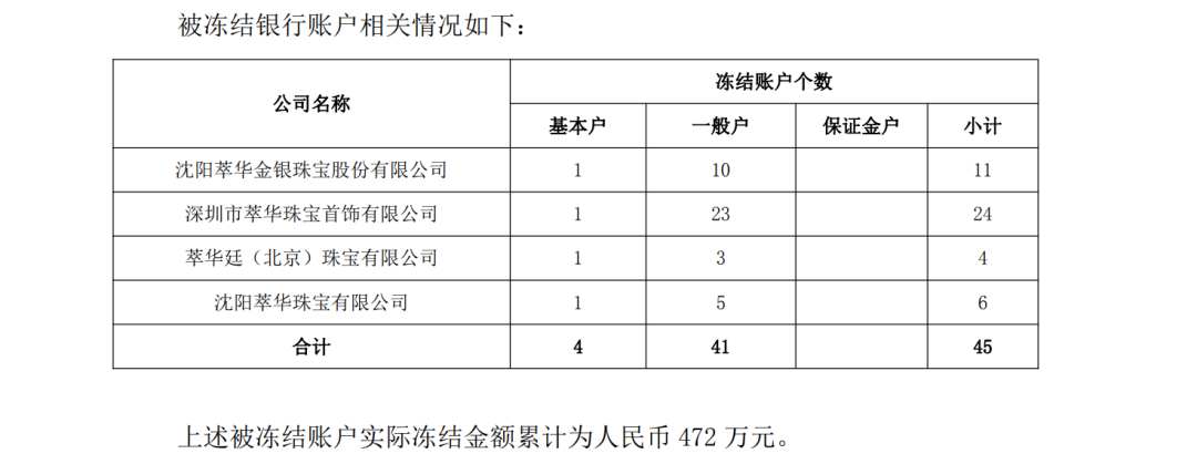 这家A股公司萃华珠宝，主要银行账户被冻结！  第2张